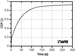 Residence time of the particles within the spray dryer calculated by CFD simulation